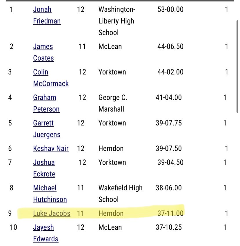 lukejacobs74's tweet photo. Liberty Districts
@CurtisSwanson34 @SUhornetsTFXC @GeorgeMasonTFXC @VWUXCTF @VWUThrows @BCXCTF @LynchburgTFXC @WMTribeXCTF @WLUMenXCTF @CNUTFXC @RoanokeTnFandCC https://t.co/fXl77tmFUF