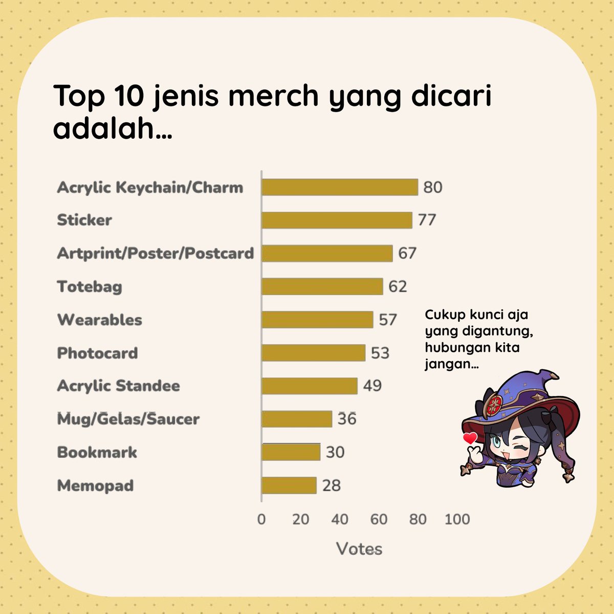 clownect_'s tweet photo. ✨ GENSHIN SURVEY RESULTS ✨

𝗣𝗮𝗿𝘁 𝟭 - 𝗝𝗲𝗻𝗶�� &amp; 𝗛𝗮𝗿𝗴𝗮 𝗠𝗲𝗿𝗰𝗵

Berdasarkan 156 responden, berikut adalah preferensi jenis dan harga merch!

#GenshinImpact #MerchSurvey #原神 https://t.co/va8RlpNLje