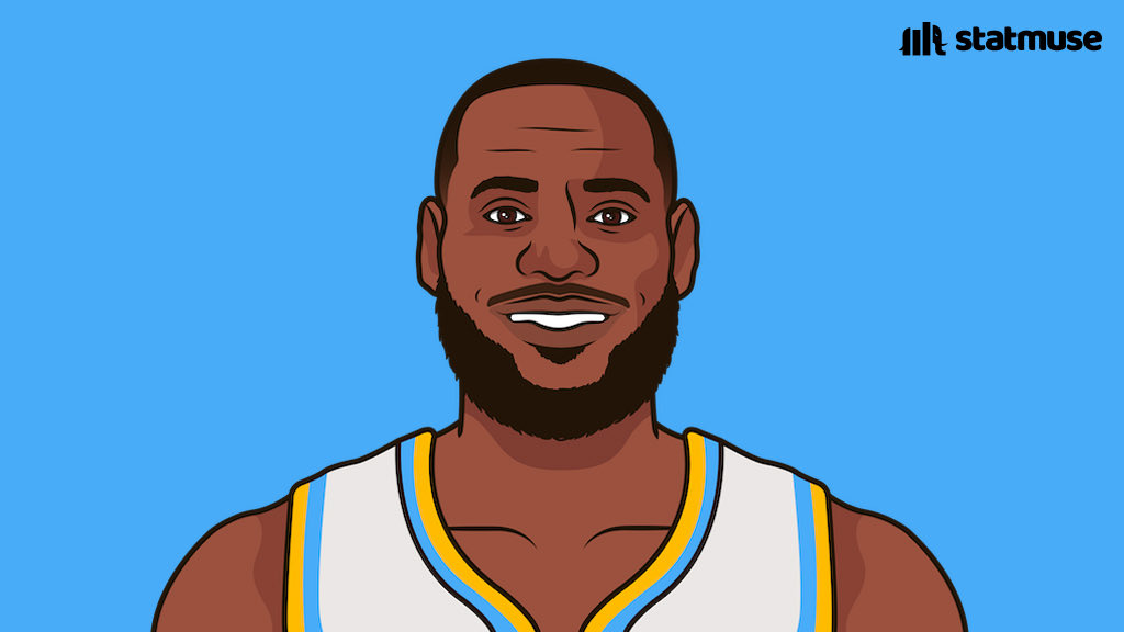 StatMuse on Twitter "Most alltime points by an active player 38,390 — LeBron James [huge gap