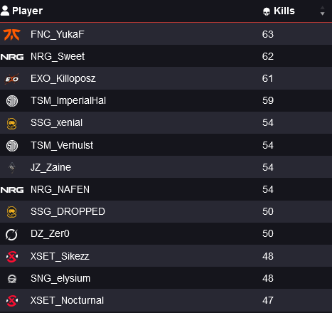 _ApexStatus's tweet photo. 📊 The player who got the most kills during ALGS playoffs is @sweetdreams (62), followed by @ImperialHal (59). (YukaF and Killoposz have played 6 more games).

NRG is the team who got the most kills overall (159), followed by TSM (154). https://t.co/hc8Ibg5Vik