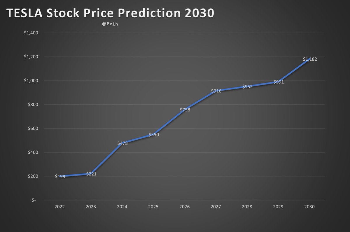Pejjy on Twitter: "$TSLA 2030 stock price prediction if things are rocky"