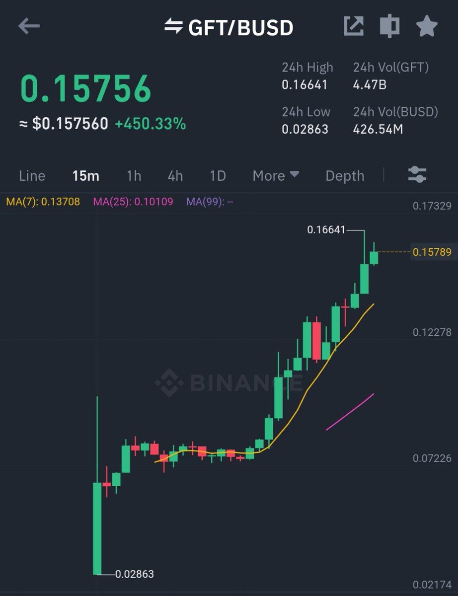 wiseadvicesumit's tweet photo. #GTO broke the roof over 700% profit on our call🚀🚀🚀
Show some love and support below, another call soon😍🎉👇 https://t.co/jXrbxCzrqv