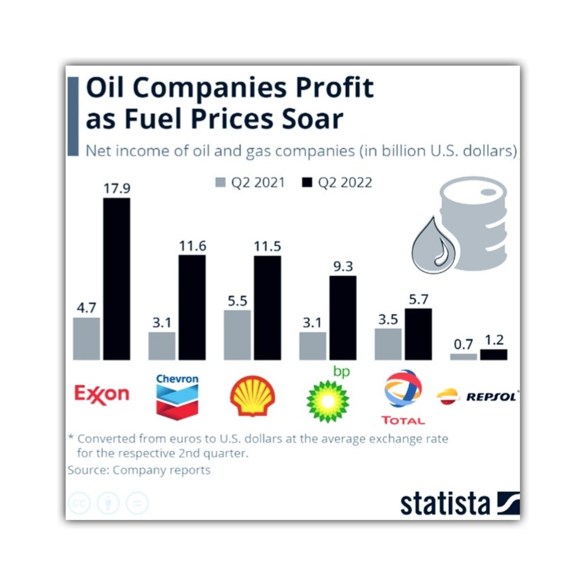#BigOil firms made record profits at the sacrifice of the planet 🌏 
💰 @Shell: $40bn        #MakePollutersPay
🤑 @bp_plc: $28bn      #JustStopOil
💰 @exxonmobil:$59bn  #ClimateScam
🤑@Chevron: $37 bn  #WecannotDrinkOil
 💷@TotalEnergies:$36bn   #StopEACOP

 #ClimateReparations