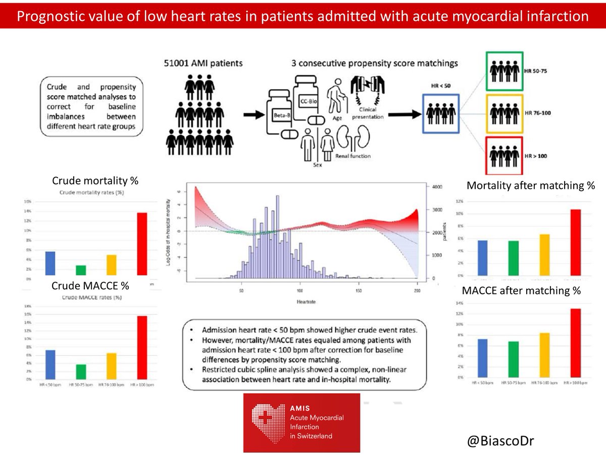 ❤️‍🔥Wanna know the impact of low heart rate at presentation in acute coronary synd? Here our JAA @RevEspCardiol derived from a multilevel statistical approach based on 51001 pts from the Swiss #AMISplus registry revespcardiol.org/en-linkresolve… @GTersalvi @SABOURETCardio @mirvatalasnag