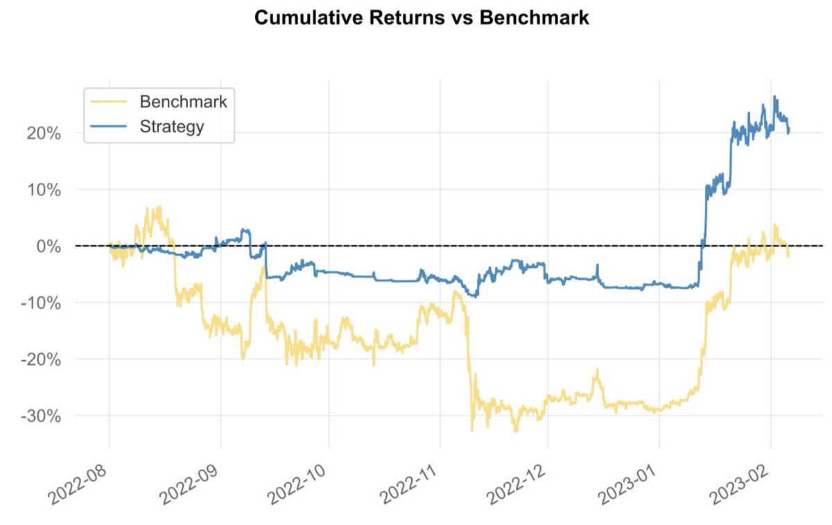 cryptorover's tweet image. #CryptoSea Outperformed #Bitcoin by 20% since launch! 🚀

Go to cryptosea.com to get your hands on this state-of-the-art AI Trading Algorithm!