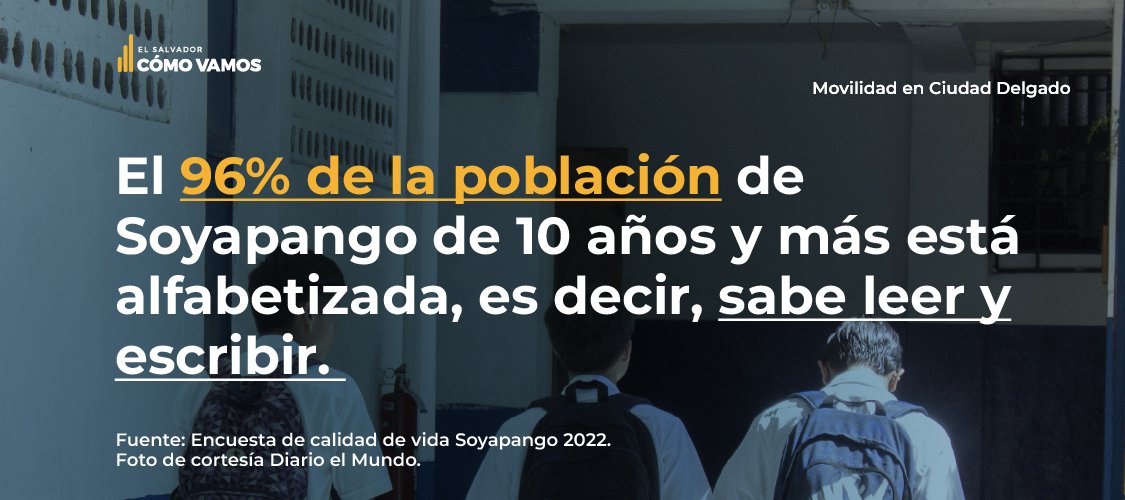 ESComoVamos's tweet photo. El 96% de la población de Soyapango de 10 años y más está alfabetizada, es decir, sabe leer y escribir.
#Soyapango #ESCV https://t.co/2HgCJnCP2T