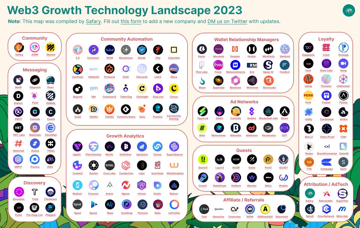 The market for web3 growth tools is HOT 🔥

160+ teams are working on growth analytics, attribution, community, messaging, adtech, crm, &amp; incentives.

We canvased the industry so you don't have to.

Introducing: The Web3 Growth Technology Landscape🧵
