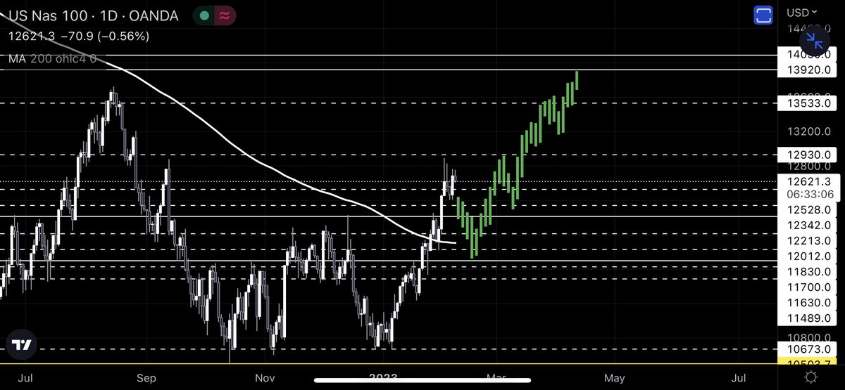 Steve_charts's tweet photo. After reaching 12,850$ , now the #NASDAQ100  may retest the 11,700$ cluster before continuing the up trend targeting 13,920$ 
#us100 #StockMarket  #forex https://t.co/cBZ9AiirPi