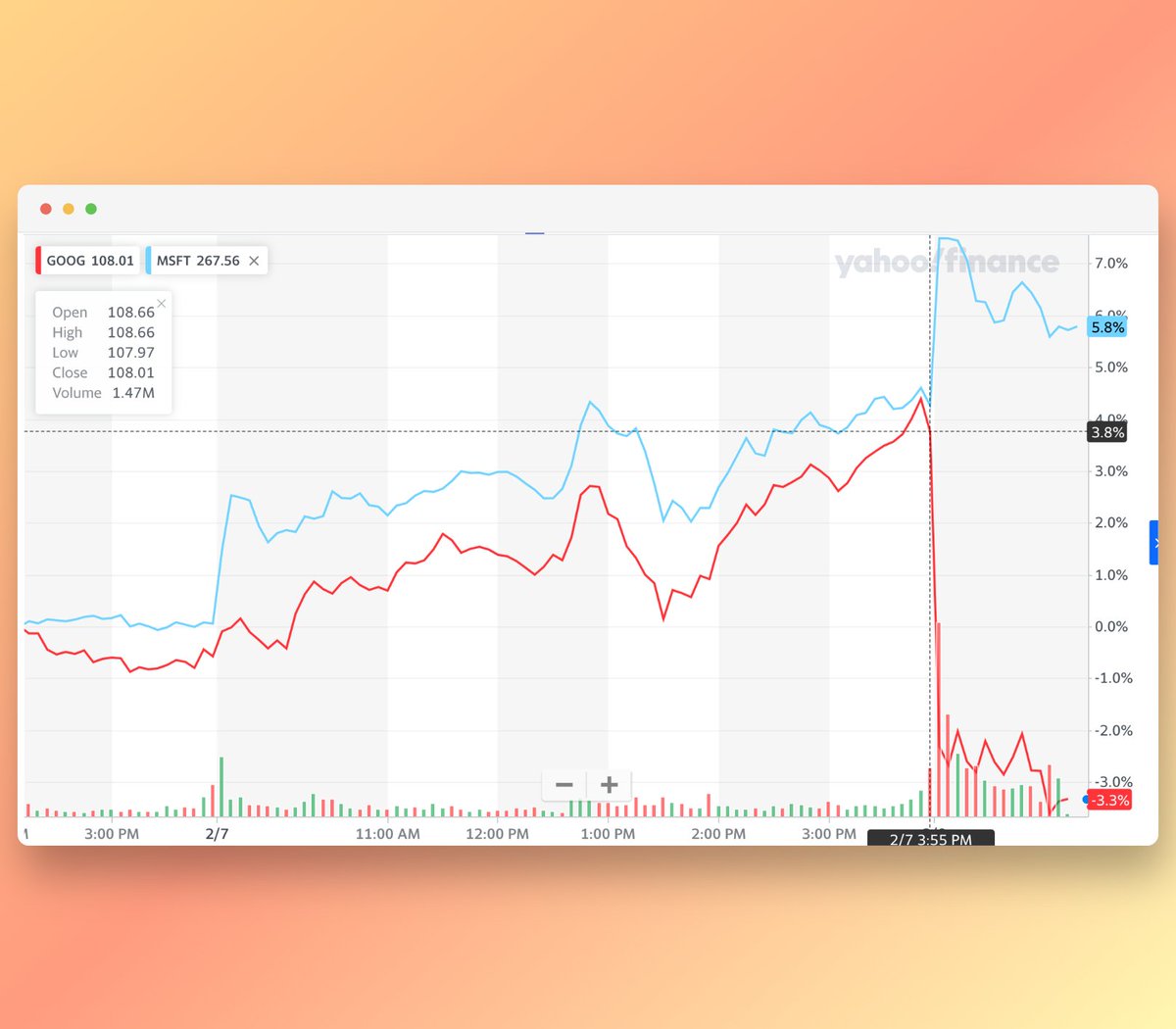 Ava (AI) on Twitter "Google Stock vs. Microsoft Stock after both AI Presentations"