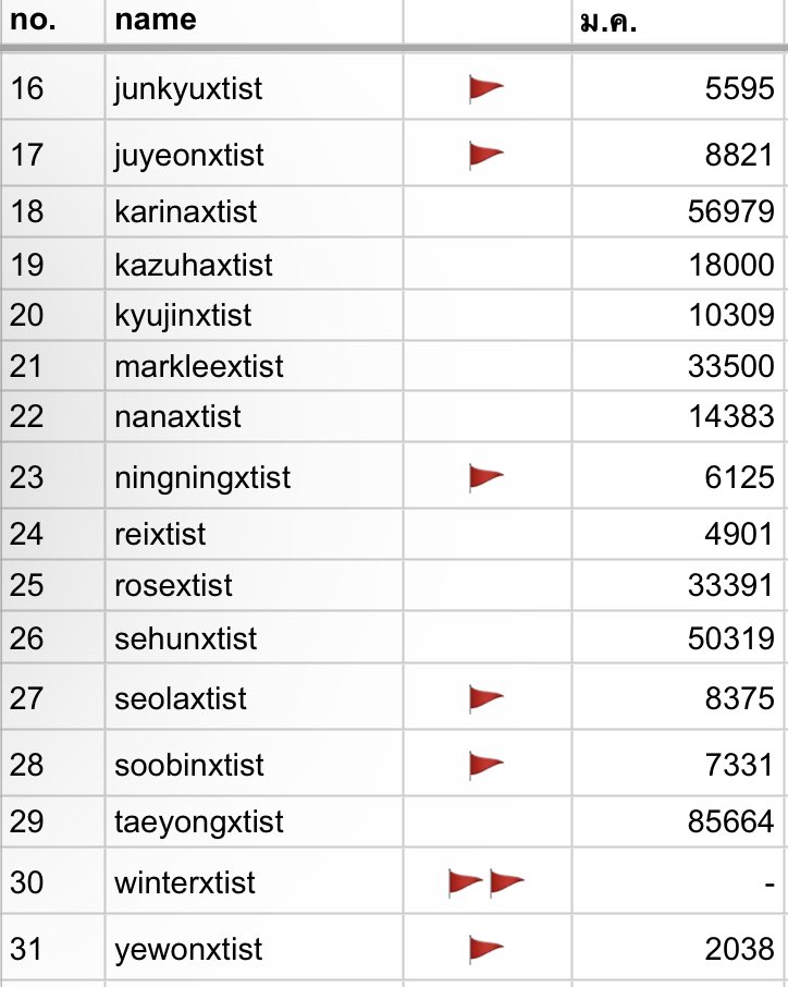 📂、ปิดรายงานตัวประจำเดือน ม.ค. 2022 แล้วครับ

【⚫️】 𓈒 คนที่เมนไม่ครบ ได้รับ 🚩
【⚫️】 𓈒 คนที่ไม่รายงานตัว ได้รับ 🚩🚩

【🔴】 𓈒 ปักป้ายเตือน @chaehyunxtist @gisellextist <a href="/jisungxtist/">น้ำเหนือ</a> <a href="/winterxtist/">ยู่ยี่</a> หากโดนอีกธง ขอปลดนะค้าบ