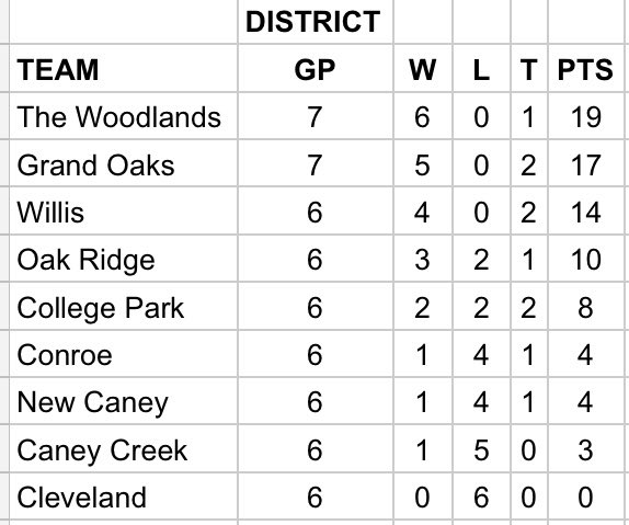 ⚽️ District 13-6A Girls Soccer Table - February 8, 2023