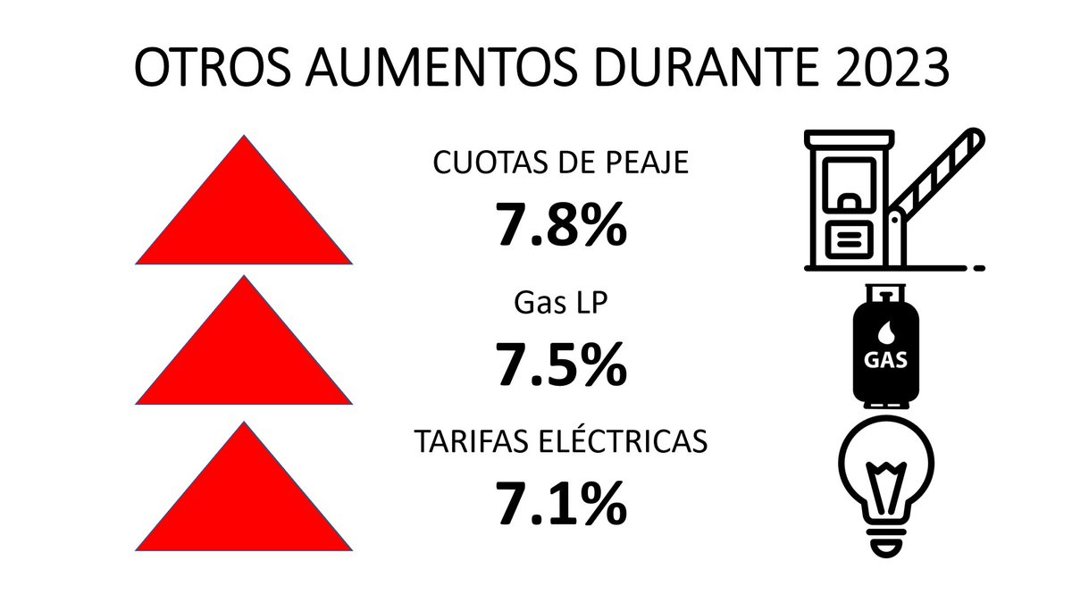 En lo que va de 2023, el precio del huevo en Sonora ha aumentado 16%, pero podría subir hasta 33%, según comerciantes consultados por El Imparcial. El alza se debe a la escasez provocada por la gripe aviar en EU, por lo que el huevo en ese país cuesta el doble que en México.