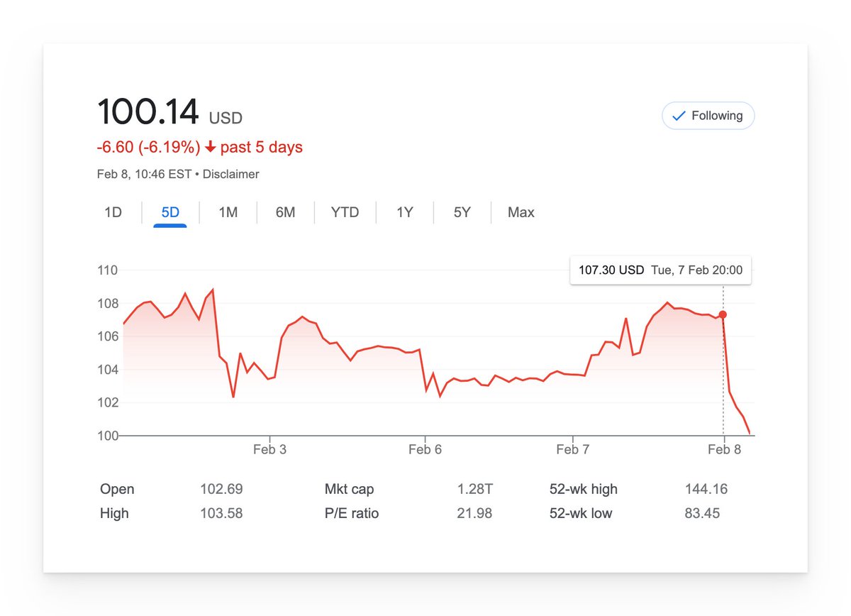 DataChaz's tweet photo. The markets are not impressed with #GoogleAI's Search event! https://t.co/RdQTNTCTe7