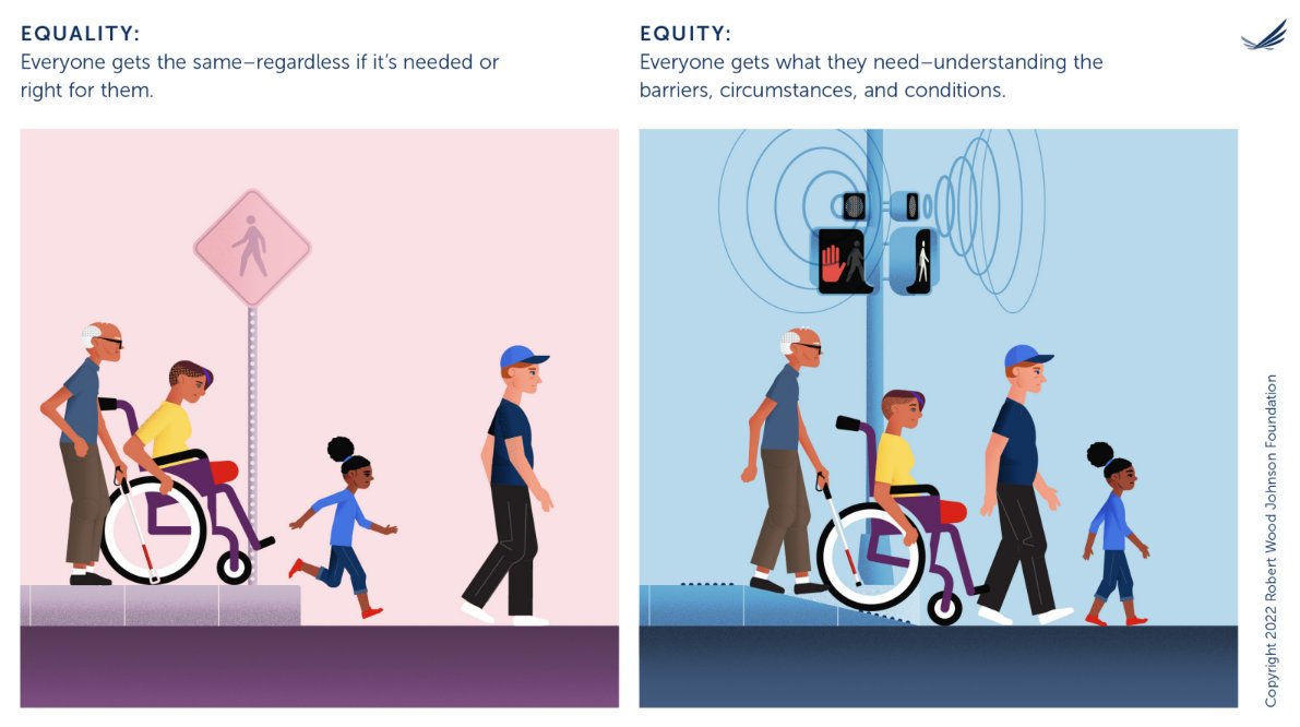 RWJF's tweet photo. Equity is about fairness. It means everybody gets what they need based on their own situation. Because, we’re not all the same. #KnowTheDifference. https://t.co/OvxfUYjVbb