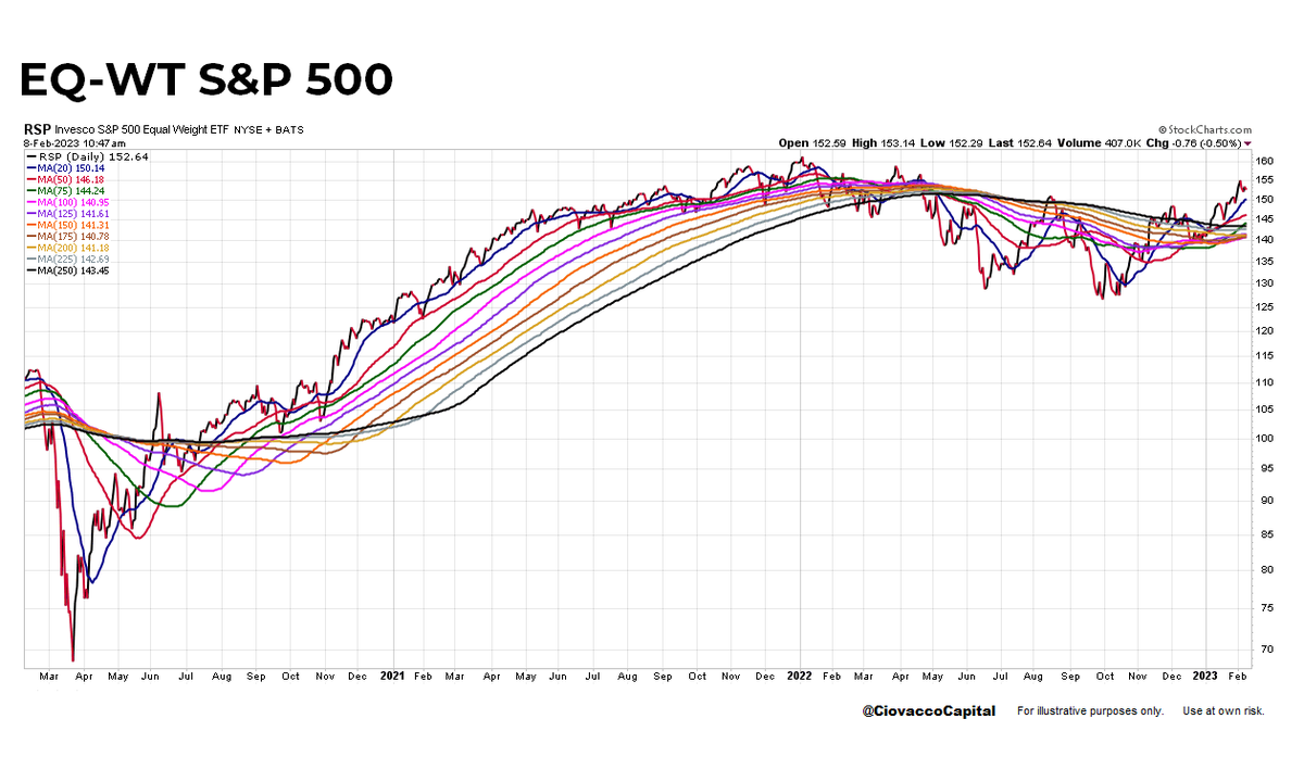 CiovaccoCapital's tweet photo. Equal-Weight S&P 500 $RSP at 10:47 am ET. The moving averages range from 20-day to 250-day.
Day by Day. #MaxFlex #NoAssumptions https://t.co/BiPwYLiz31