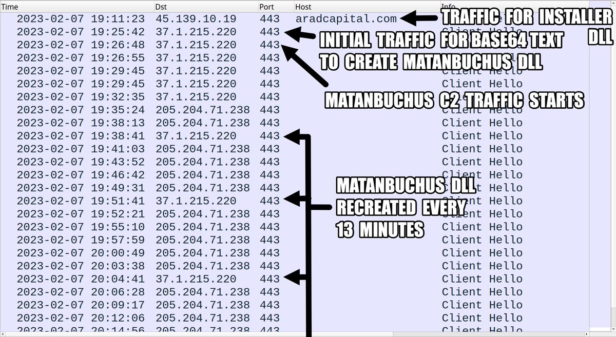 2023-02-07 (Tuesday): Among the wave of #Qakbot malspam, we found an email with a #OneNote attachment pushing probable #Matanbuchus malware. IoCs from an infection run available at bit.ly/3I7jGOF