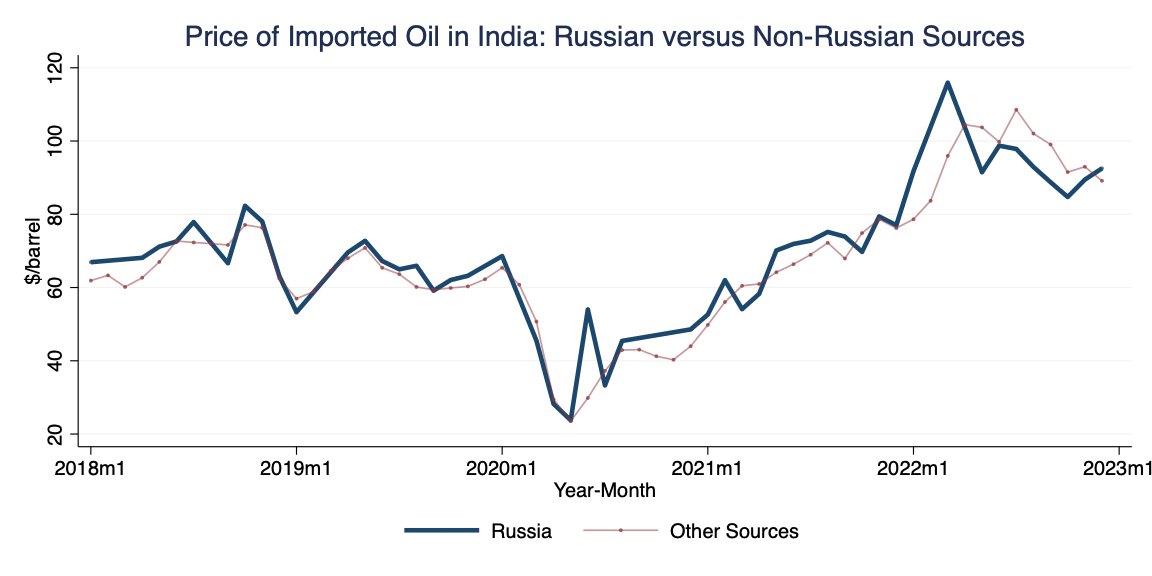 In my continuing search for a Twitter alternative for short research-related threads, I'm trying out substack. Here's my first post, on enforcement of the Russian oil price cap. tl;dr: It looks like India is paying market rate in spite of the 'Urals discount.'