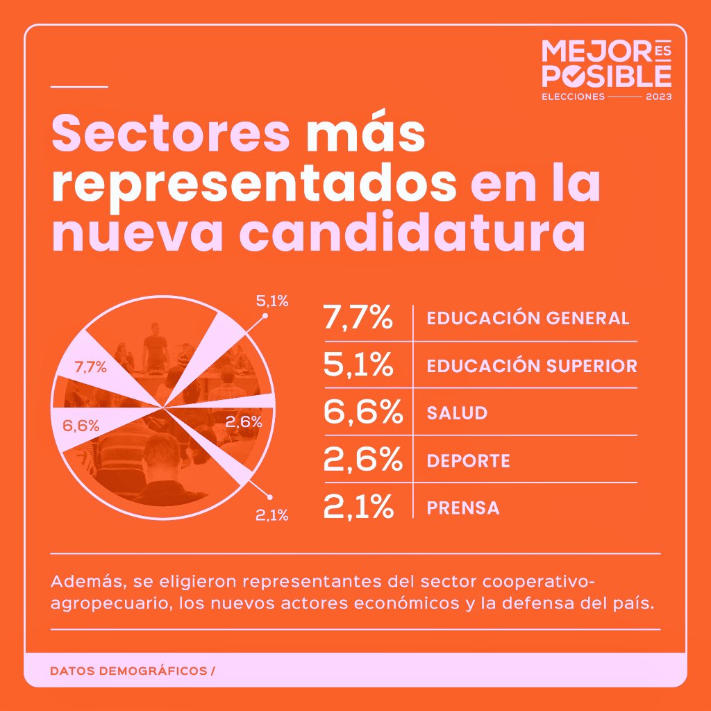 Invasorpress's tweet photo. ¿Cuáles son los sectores más representados en la nueva candidatura a la @AsambleaCuba?. Aquí te dejamos esta gráfica para que conozcas los detalles. #CiegodeAvila #MejorEsPosible #Cuba @rocdecubano @IzquierdoAlons1 @Guajiritasoy @MariposaAvilena @CiegodeAvilaTV @Gg_2014Sandra https://t.co/AdYma9yd2q