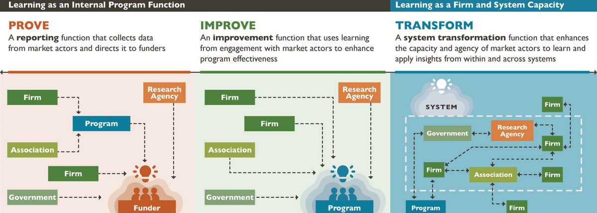 What does it mean to shift the locus of learning from program-focused to system-focused? This new resource has the answers and spotlights 10 proven strategies to support learning in #EconomicDevelopment. Keep reading!
marketlinks.org/resources/shif…