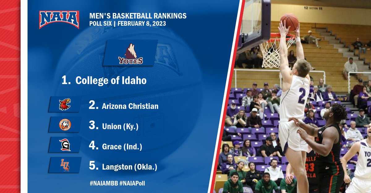 NAIA's tweet photo. M🏀 | @CoyoteAthletics remains at No. 1 in the latest #NAIAMBB Top 25! Check-out the full list below...

Read more--> https://t.co/5pZmKO7R4e

#NAIAPoll #CollegeBasketball https://t.co/LwmLAQkgDW