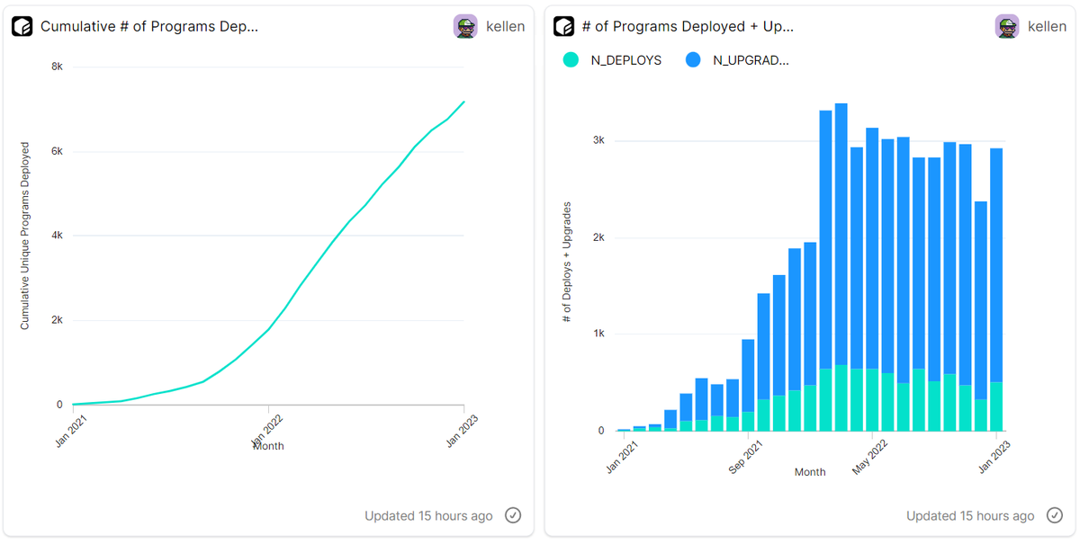 FlipsideSolana's tweet photo. "75 devs"

Number of new programs actually went up in January on Solana, while number of programs deployed + upraded returned to post FTX collapse levels

2k participants in the makeshift Sandstorm Hackathon

Over 3k participants have already registered for grizzlython https://t.co/flxBJK6XQH