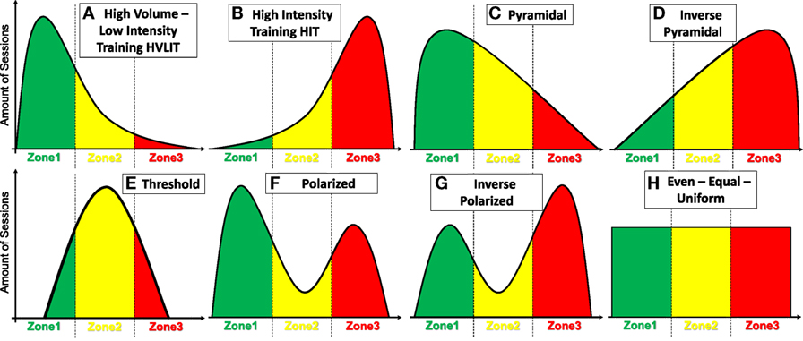 Gareth_Sandford's tweet photo. Light and shade is required for long term improvements from your training

Because the body needs variable stimulus to adapt. 

If you are in a performance plateau, time to make a major shift in training periodization. 

Explore different options to move the needle. https://t.co/PuSRXtBGlz