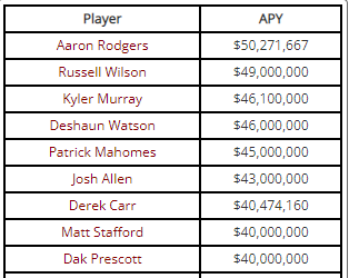 LawsNation's tweet image. There are plenty of QBs that make more money than #Cowboys Dak Prescott and didn't even make it to the playoff... The 4 letter and 3 letter networks only talk about Dak Prescott though... Dak Prescott got paid Market Value!!!