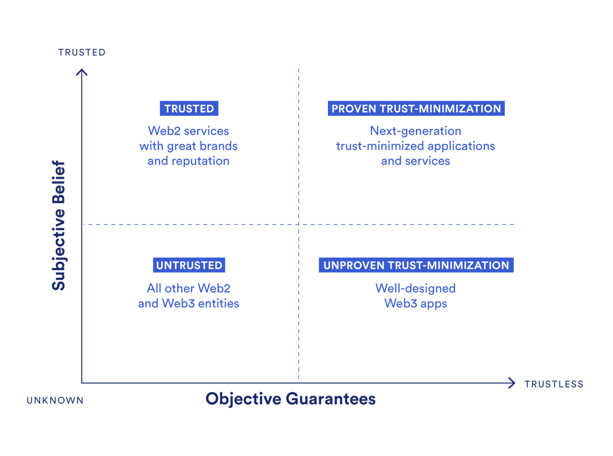 chainlink's tweet photo. As awareness of #Web3 grows, users will begin demanding cryptographic proof &amp; guarantees, not paper promises. 

And as competition for users grows, so will #blockchain adoption.  

Explore this new competitive paradigm: https://t.co/JZ7hDuaNUD https://t.co/GrUa3duLGF