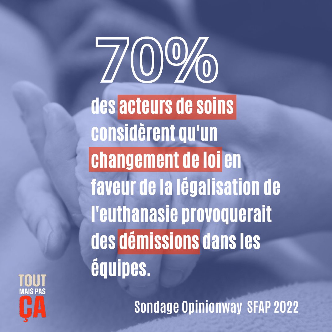70% des acteurs de soins considèrent qu'un changement de loi en faveur de la légalisation de l'euthanasie provoquerait des démissions dans les équipes.

#euthanasie #FindeVie