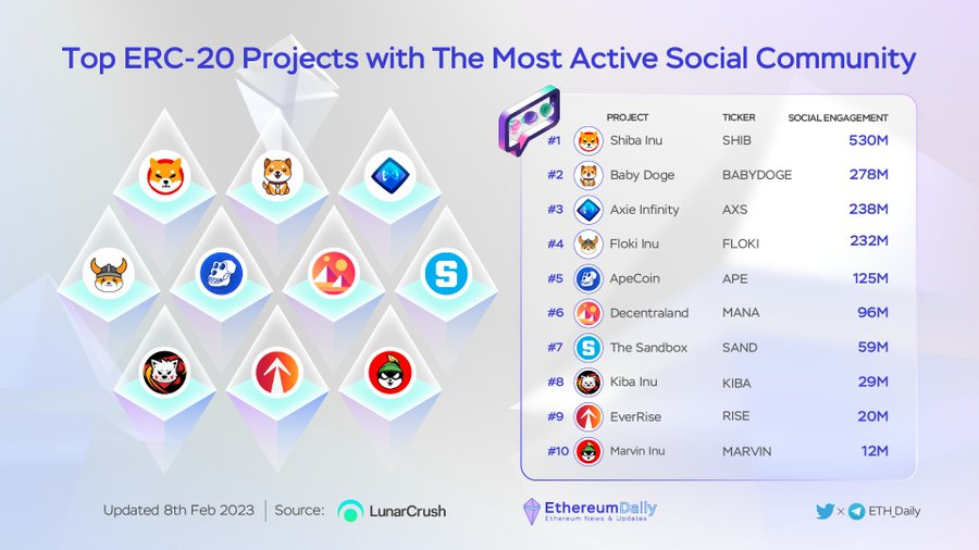 ShibSpain's tweet photo. $SHIB Nº 1 in the top #ERC20 Projects with The Most Active Social Community. 🔥🔥 #EthereumDaily #LunarCrush #SHIBARMY https://t.co/J1TnBiqIcF