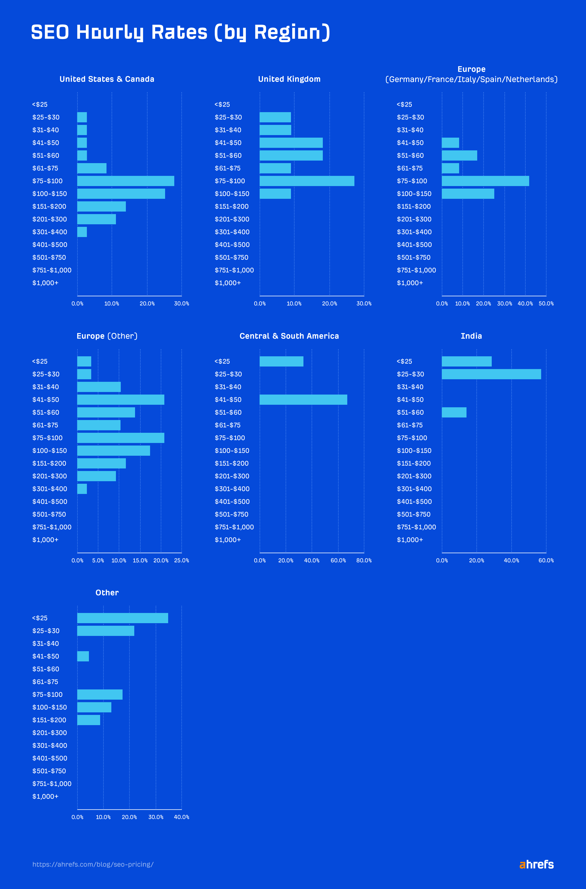 Ahrefs on Twitter "How much does SEO cost in 2023? 💰 In Nov 2022, we surveyed over 400 SEOs to