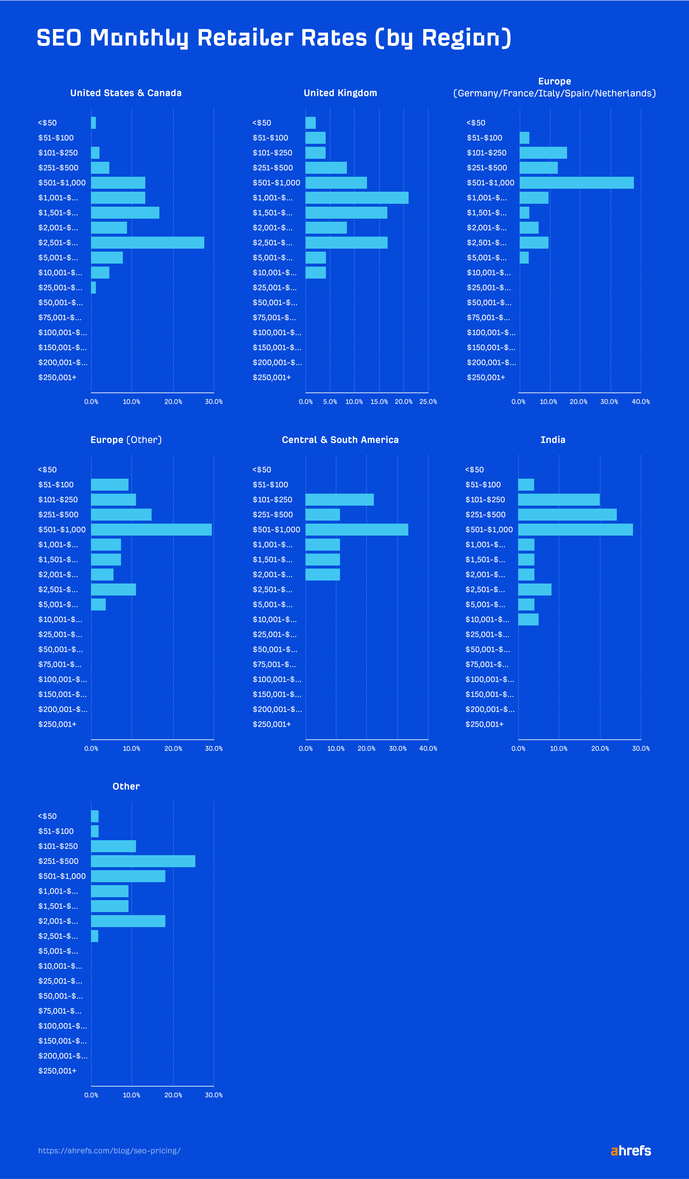 Ahrefs on Twitter "How much does SEO cost in 2023? 💰 In Nov 2022, we surveyed over 400 SEOs to