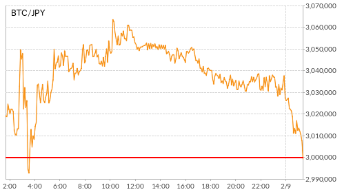 ビットコインが、約21時間半ぶりに3,000,000円台を割り込みました。
2,999,139円