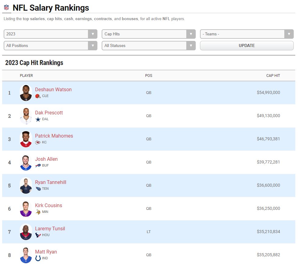 Dov Kleiman on Twitter "Top cap hits in the NFL in 2023 1) Browns