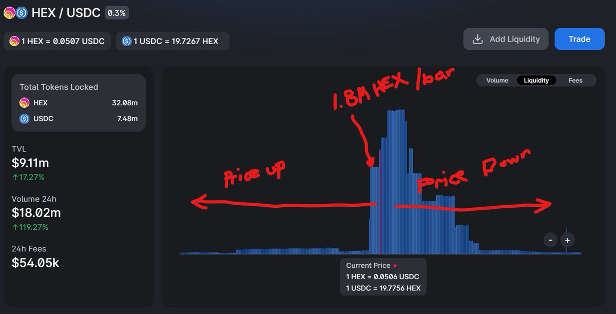 HEX/USDC liquidity positions changing relatively quickly. 
Interesting to watch. 
Recently price has been followed heavier with #USDC than lead by $HEX. 

Meaning easier for price to "slip" up than down for same $$ value of buy or sell.