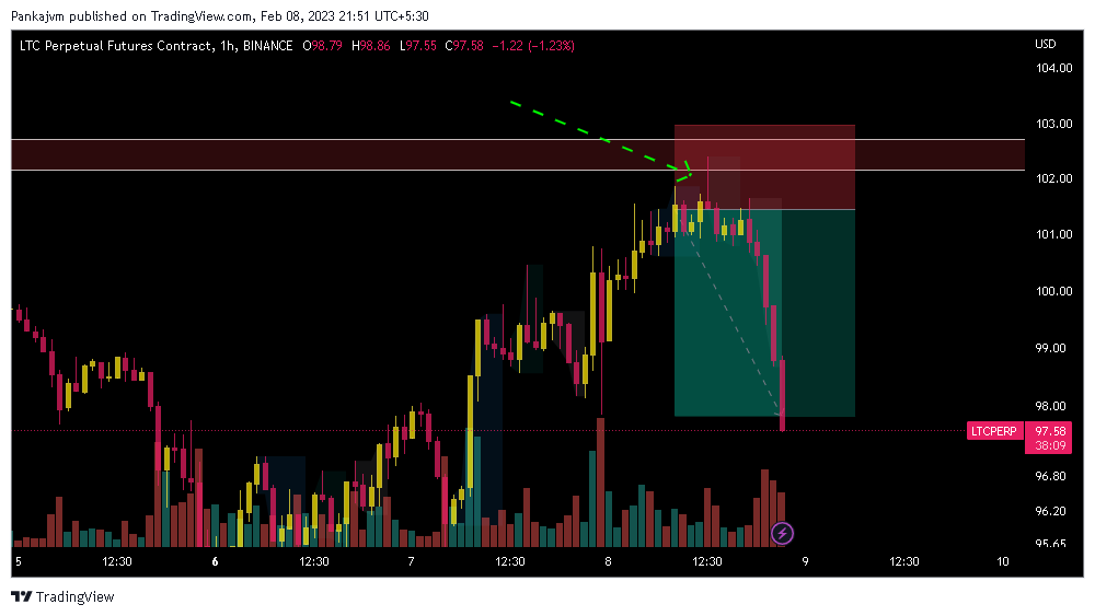 pankajk_vm's tweet photo. @CryptoPointHi sandy bhai took short trade on rejection, thanks bhai sikhane ke liye, aise hi sikhate rahiyega https://t.co/Iy3oLZoutZ