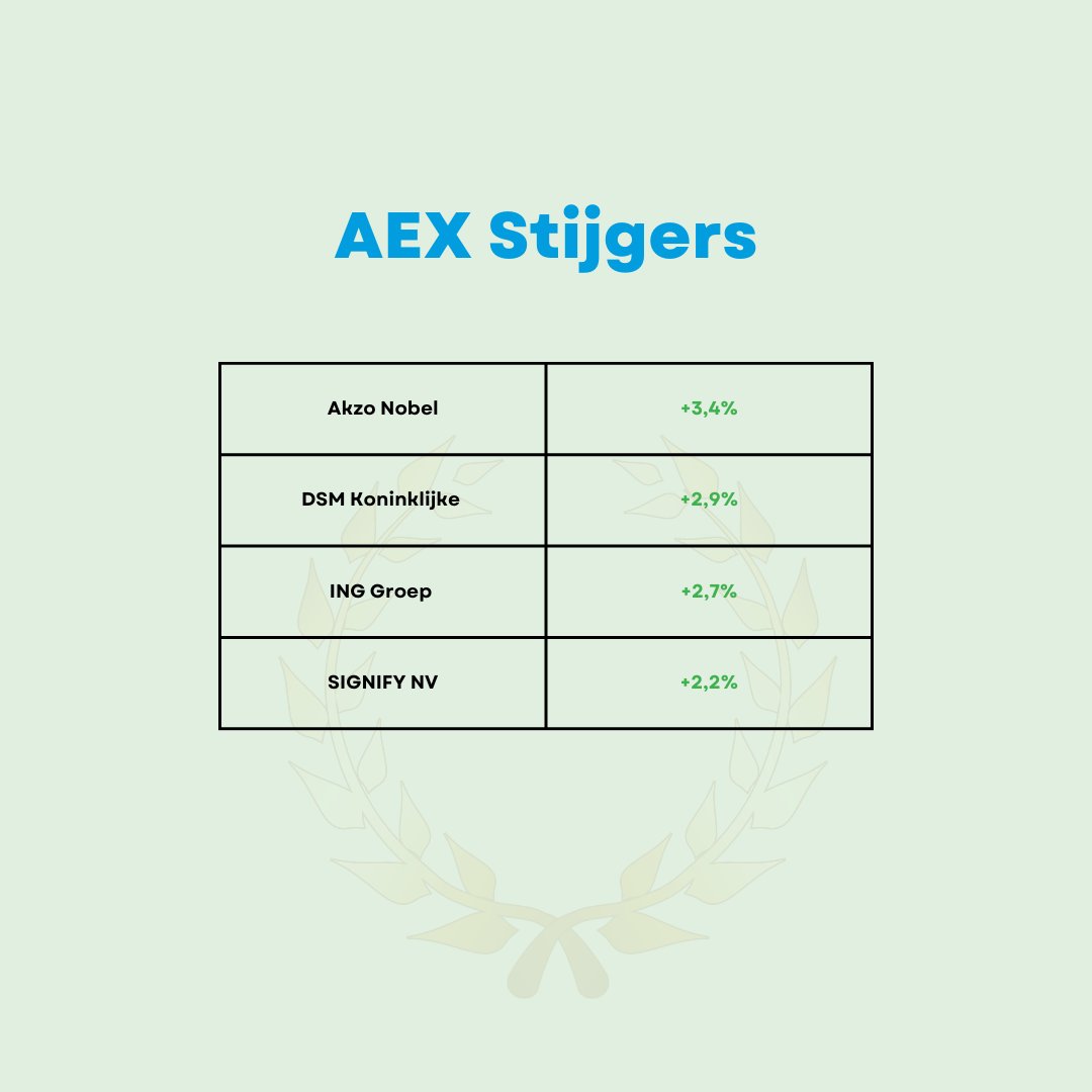 optietips's tweet photo. Zo aan het eind van de dag is er per saldo bijna niets veranderd aan de stand van de AEX.
Maar als we een blik werpen op de individuele aandelen, dan zien we dat Akzo Nobel na publicatie van de cijfers over 2022 wint. Ook DSM profiteert daarvan.

#aandelen #beurs #aandelentips https://t.co/r8AZo1ntaG