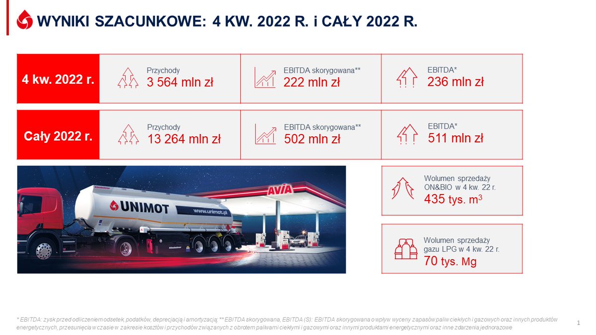 unimot_sa's tweet image. ❗️Szacunkowe wyniki za 4 kw. 22 r. i cały 2022 r. @unimot_sa❗️

☑️13 mld zł przychodów w 2022 r. / 3,6 mld zł w 4kw.22
☑️502 mln zł EBITDA skoryg. w 2022 r. / 222 mln zł w 4kw.22
☑️435 tys. m3 sprzedanego ON+biopaliw w 4kw.22 
☑️70 tys. ton sprzedanego LPG w 4kw.22