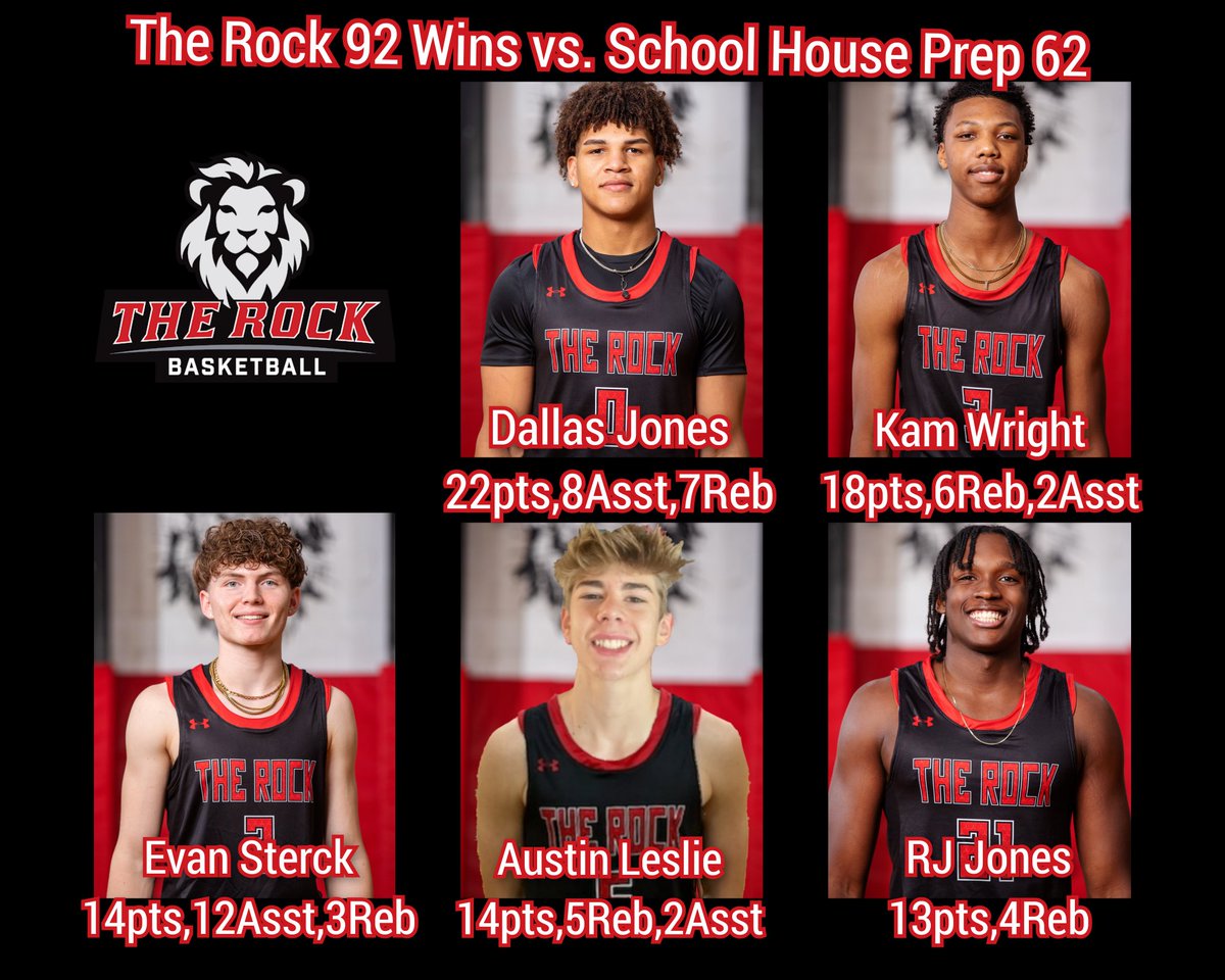 The Rock Hoops (@therockhoops) on Twitter photo The Rock National Team Starts There State Playoff Run a 92-62 Win Over School House Prep. Ballanced Attack w/5 in Double Figures <a href="/_dallasmjones/">Dallas</a> 22p,8Asst,7Reb. <a href="/KamerenWright/">Kameren Wright</a> 18p,6Reb,2Asst. <a href="/EvanSterck/">Evan Sterck</a> 14p,12Asst,3Reb.<a href="/_AustinLeslie4/">Austin Leslie</a> 14p,5Reb,2Asst. <a href="/RyanJonesJR1/">Ryan Jones JR.</a> 13p,4Reb. The Rock National Team Starts There State Playoff Run a 92-62 Win Over School House Prep. Ballanced Attack w/5 in Double Figures <a href="/_dallasmjones/">Dallas</a> 22p,8Asst,7Reb. <a href="/KamerenWright/">Kameren Wright</a> 18p,6Reb,2Asst. <a href="/EvanSterck/">Evan Sterck</a> 14p,12Asst,3Reb.<a href="/_AustinLeslie4/">Austin Leslie</a> 14p,5Reb,2Asst. <a href="/RyanJonesJR1/">Ryan Jones JR.</a> 13p,4Reb.