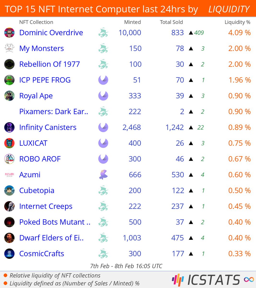 ICStats ∞ (@icstats) on Twitter photo Top NFT's Entrepot/CCC/Jelly/MemeCake/Yumi last 24hrs by LIQUIDITY
<a href="/lukitagamer6/">usertest</a> <a href="/NotDogFinity/">NDF至尊 ☦️ (🥇🧩 cryptocurrency) ™️</a> <a href="/quarrelofworld/">Quarrel Of World</a> <a href="/ashuyadav09/">ashutosh.icp ∞</a> <a href="/ICpfan9/">Faceless - Storyline NFT Collection</a> <a href="/infinity_swap/">Infinity Swap</a>
#mymonsters #icppepefrog #royalape #infinitycanisters
#NFLQ #nft #nfts #InternetComputer #ICP Top NFT's Entrepot/CCC/Jelly/MemeCake/Yumi last 24hrs by LIQUIDITY
<a href="/lukitagamer6/">usertest</a> <a href="/NotDogFinity/">NDF至尊 ☦️ (🥇🧩 cryptocurrency) ™️</a> <a href="/quarrelofworld/">Quarrel Of World</a> <a href="/ashuyadav09/">ashutosh.icp ∞</a> <a href="/ICpfan9/">Faceless - Storyline NFT Collection</a> <a href="/infinity_swap/">Infinity Swap</a>
#mymonsters #icppepefrog #royalape #infinitycanisters
#NFLQ #nft #nfts #InternetComputer #ICP