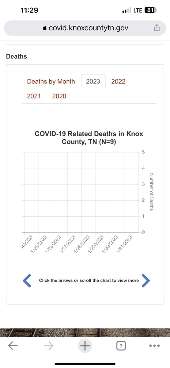 ScoodleGuy's tweet photo. @TuRn_Me_LoOs @kkandii6 @DailyLoud Total hospitalizations .09% per confirmed case ages 18-44 (2 deaths age 37 and age 41)(not near my age with preexisting conditions). 0 deaths any age this year. https://t.co/V6pz31DNyN