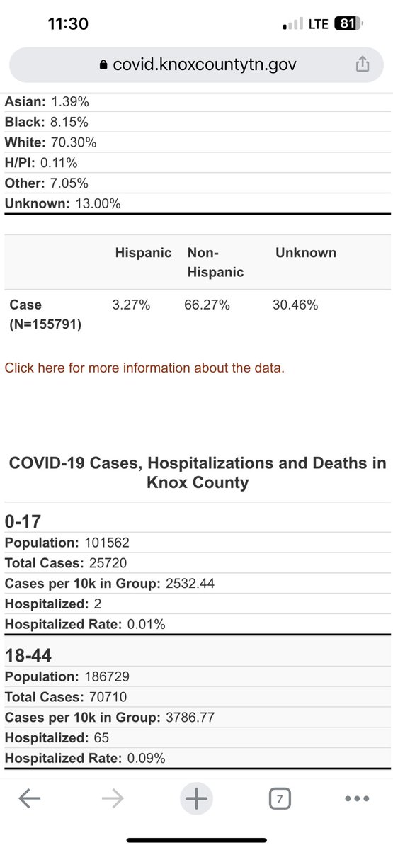 ScoodleGuy's tweet photo. @TuRn_Me_LoOs @kkandii6 @DailyLoud Total hospitalizations .09% per confirmed case ages 18-44 (2 deaths age 37 and age 41)(not near my age with preexisting conditions). 0 deaths any age this year. https://t.co/V6pz31DNyN
