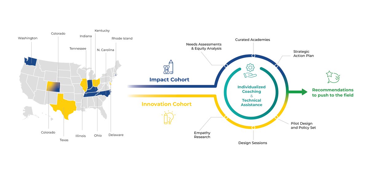 CarnegieCorp's tweet image. Our support of #LaunchPathways funds a unique collaborative approach to address career pathway challenges that includes two distinct cohorts representing leaders from 11 states and across education, workforce and other partners: launchpathways.org/sites/ #education