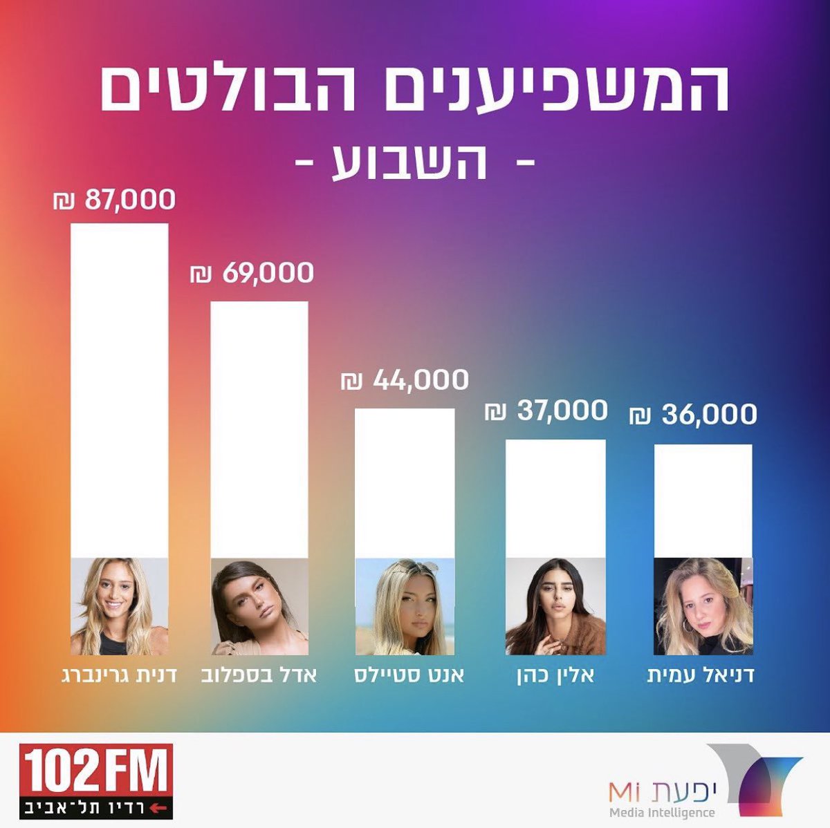 בכל רביעי בשוק חופשי (11:00) ברדיו תל אביב וב-@ynetradio, מדד משפיעני הרשת של ישראל בשיתוף יפעת <a href="/Ifat_MA/">יפעת מחקרי מדיה</a> מחקרי מדיה <a href="/shilofreid/">שילה פריד🇮🇱</a> <a href="/TLV102FM/">Tel Aviv Radio</a>
