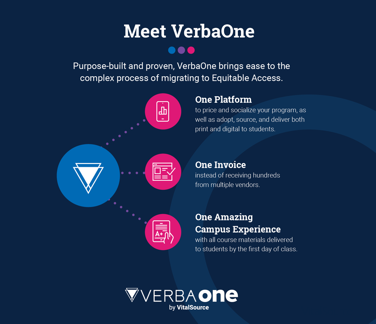 Did you hear about our game-changing announcement yesterday? Meet VerbaOne, the program that puts EA in reach for every independent campus store.  get.vitalsource.com/what-we-offer/…
