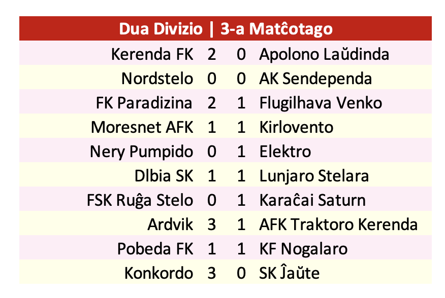 karesinda's tweet photo. #DuaLigo⚽️ | Jornada 3
Los 4 de arriba empatan entre ellos y se les une 🐓#KerendaFK en una Liga peleadísima.
⚡️#Elektro gana de visita, 🍀#Konkordo golea y se suben al vagón del ascenso.
✴️#Ardvik solo le quedan partidos de visitante, con 1 punto mas podría salvarse. https://t.co/snyeknuDbP