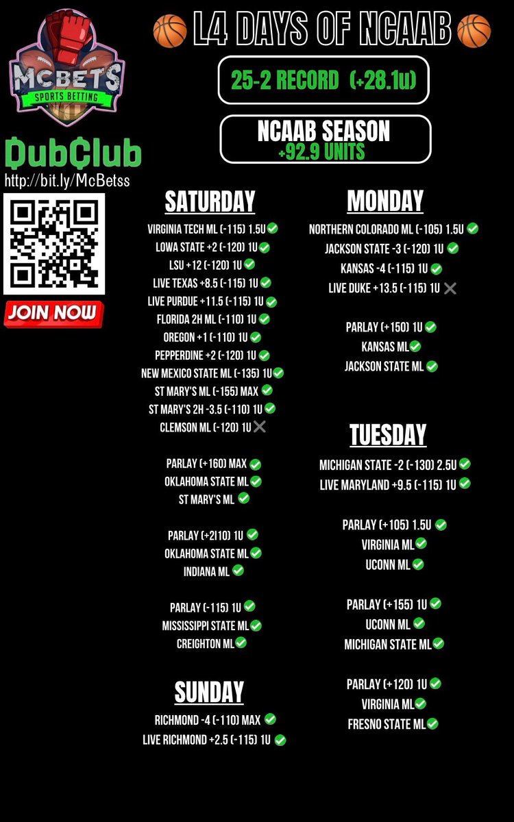 🚨LIKE, RT, &amp; Reply to this TWEET🚨

❗️Giving 3 People $50 and 5 People FREE VIP❗️

🔥25-2 +28.1 units CBB Run the last 4 days (93%)🔥
NCAAB season: +92.9 units

2 months left to finish the season up +200 units👀

DM for 24 Hour Promo📲📲📲