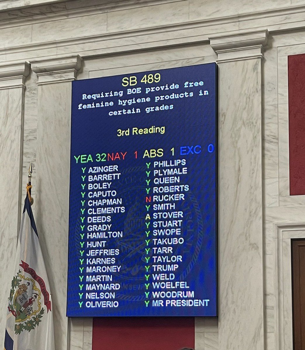 PPSATWV's tweet photo. 🚨 BREAKING 🚨

Senate Bill 489, which would provide free period products to students in grades 3-12, passed the Senate 32-1! It now heads to the House. #periodequity #wvlegis https://t.co/7O8J6JqvJM