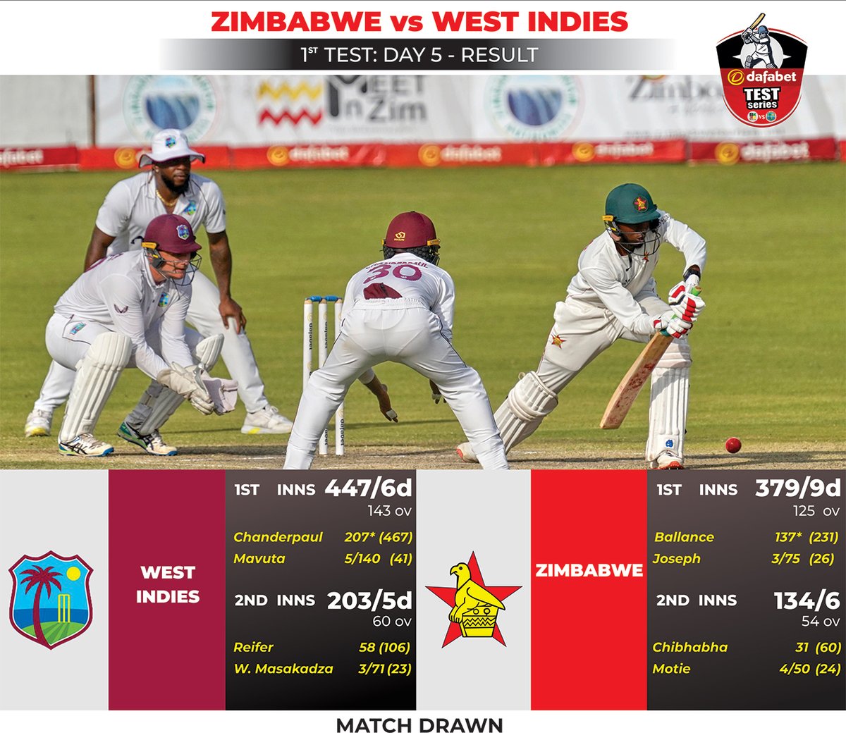 HMetro_'s tweet photo. STALEMATE!

The #1Test between🇿🇼and @windiescricket at Queens Sports Club ended in a draw.

#ZIMvWI #Chevrons #HMetro https://t.co/rNCQ0C7gKb