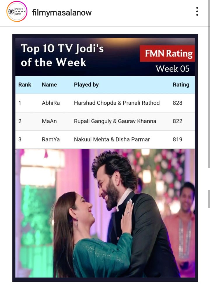 NakuulMehta83's tweet photo. Congratulations Gold Couple RAYA Top 3 Magical ChemistryNasha 🥰🥰🥰🥰🥰 Thank You So Much Dear Nakuul Sweetheart Disha 🥰💖🥰🥰🥰 👏👏👏👏 #RAYA #RAMYA #Rayaforever #NakuulMehta #DishaParmar @NakuulMehta @disha11parmar @BTL_Balaji @EktaaRKapoor @SonyTV https://t.co/0eL4ZiPqdM